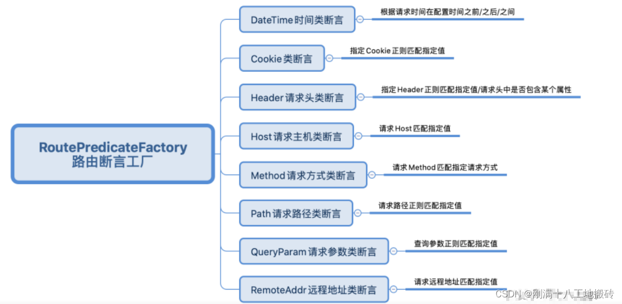 <span style='color:red;'>GateWay</span><span style='color:red;'>路</span><span style='color:red;'>由</span>规则