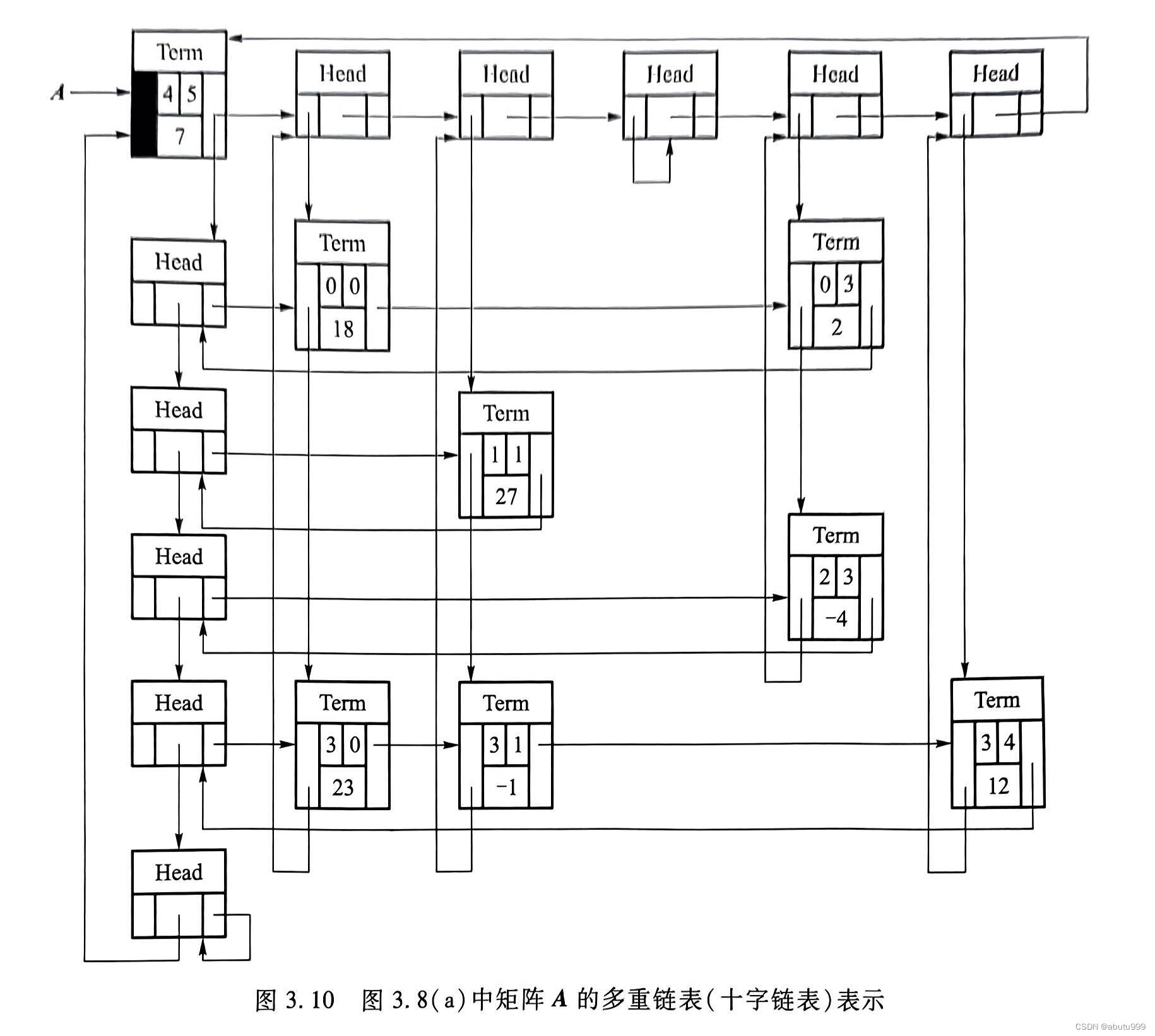 【数据结构】10 广义表与多重链表