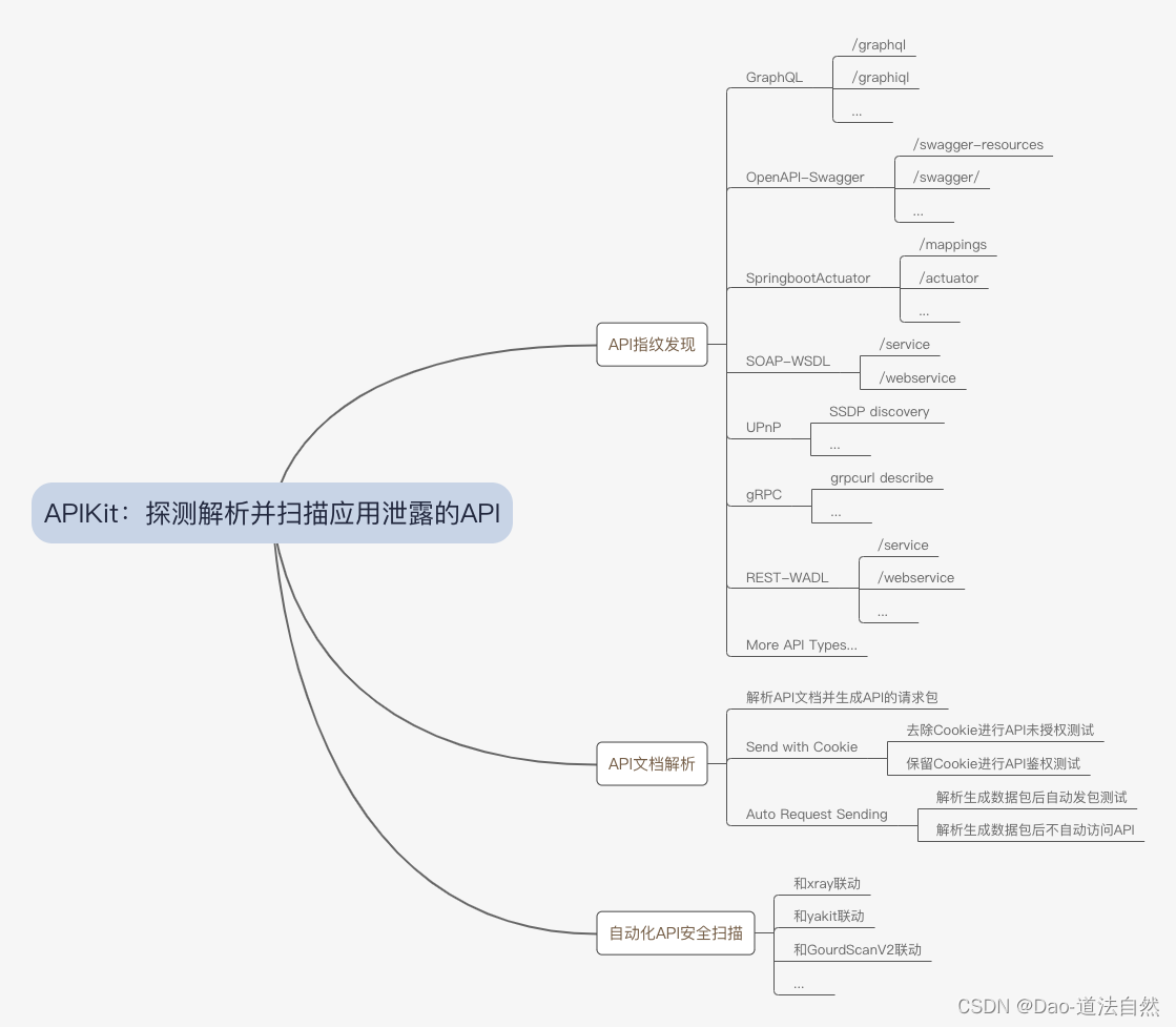 Day91：API攻防-接口安全&SOAP&OpenAPI&RESTful&分类特征导入&项目联动检测