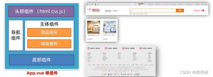 Vue 组件化开发、根组件