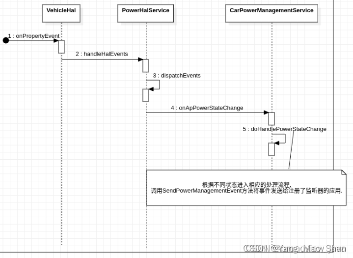 AndroidAutomotive模块介绍（三）CarService服务,在这里插入图片描述,词库加载错误:未能找到文件“C:\Users\Administrator\Desktop\火车头9.8破解版\Configuration\Dict_Stopwords.txt”。,服务,操作,没有,第2张