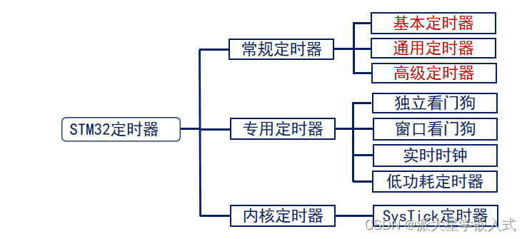 stm32之基本定时器的使用