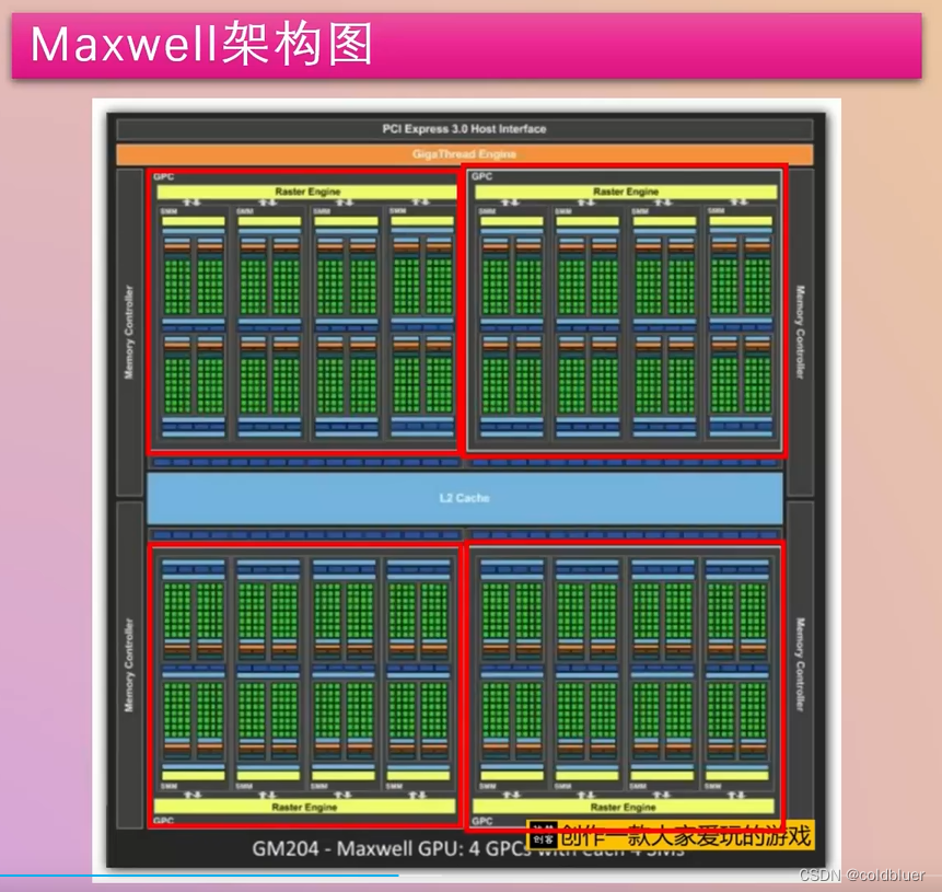 图示标出的为GPC