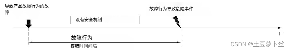 FTTI --- fault tolerant time interval