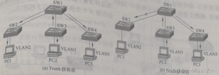 Cisco Packet Tracer配置命令——交换机篇