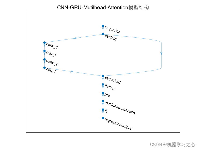 <span style='color:red;'>多</span>维<span style='color:red;'>时序</span> | Matlab实现CNN-<span style='color:red;'>GRU</span>-Mutilhead-Attention卷积<span style='color:red;'>门</span><span style='color:red;'>控</span><span style='color:red;'>循环</span><span style='color:red;'>单元</span>融合多头注意力机制<span style='color:red;'>多</span>变量<span style='color:red;'>时间</span>序列<span style='color:red;'>预测</span>