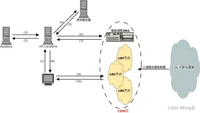 CDN加速原理那些事