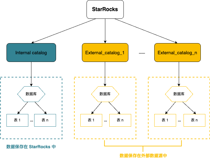 大数据StarRocks(六) ：Catalog