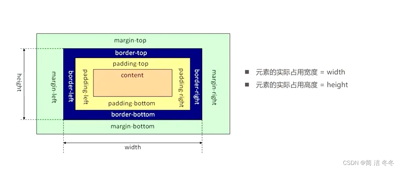 008 CSS盒子模型