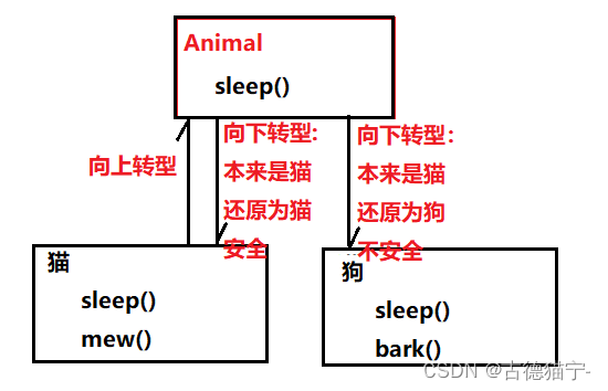 【我与Java的成长记】之多态，重载与重写详解