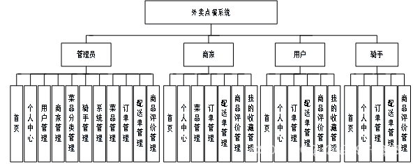 基于SpringBoot+Vue的外卖点餐管理系统