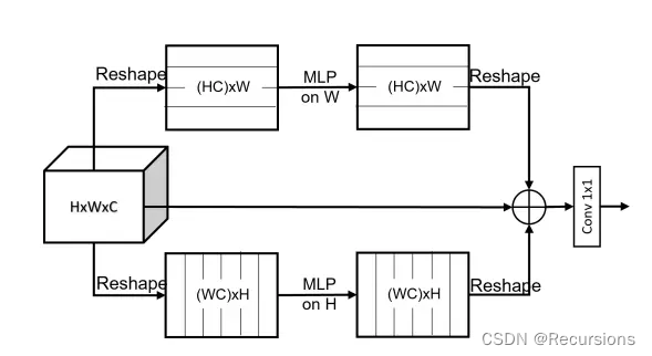 Sparse MLP