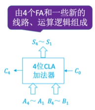 【计算机组成原理】加法器原理及其优化