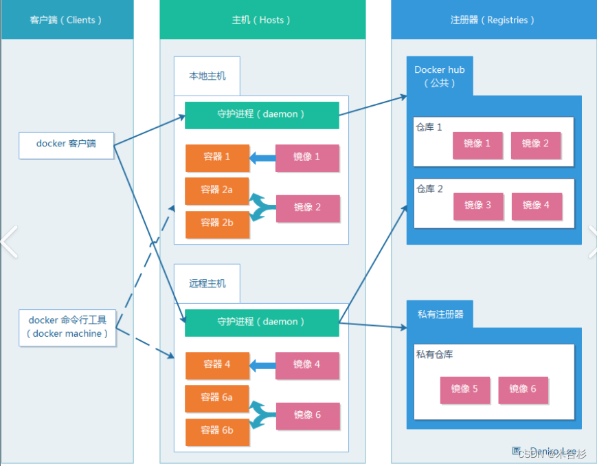 Docker registry镜像<span style='color:red;'>仓库</span>，私有<span style='color:red;'>仓库</span>及harbor<span style='color:red;'>管理</span>详解