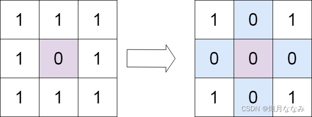 【<span style='color:red;'>LeetCode</span>热<span style='color:red;'>题</span>100】73. <span style='color:red;'>矩阵</span><span style='color:red;'>置</span>零（<span style='color:red;'>矩阵</span>）