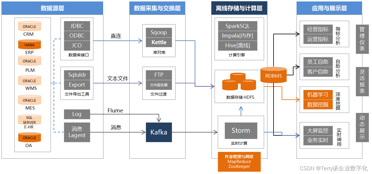 理解<span style='color:red;'>基于</span> <span style='color:red;'>Hadoop</span> 生态<span style='color:red;'>的</span><span style='color:red;'>大</span><span style='color:red;'>数据</span>技术架构