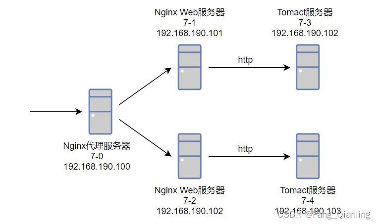 Nginx+Tomcat<span style='color:red;'>实现</span><span style='color:red;'>负载</span><span style='color:red;'>均衡</span><span style='color:red;'>动静</span><span style='color:red;'>分离</span>