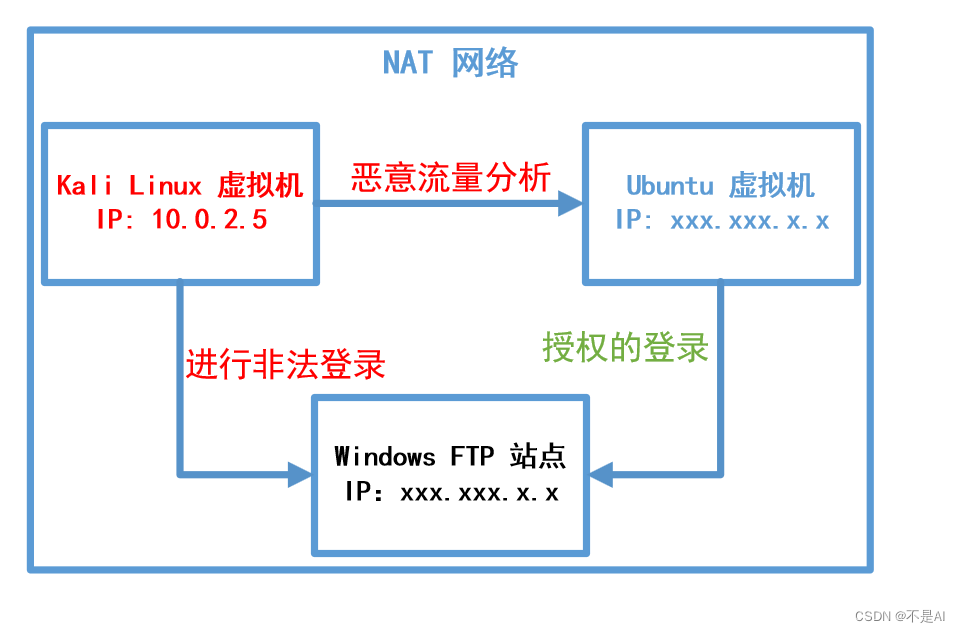 【网络技术】【Kali Linux】Wireshark嗅探（五）文件传输协议（FTP）