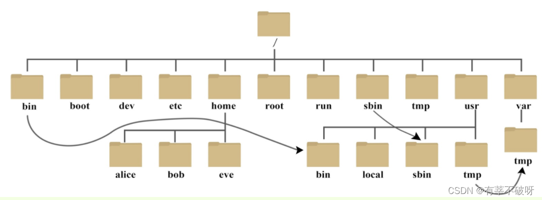 LINUX基础培训三之文件和目录管理