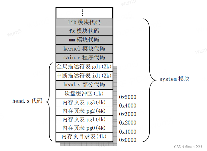 Linux0.11 源码中的内存分页机制