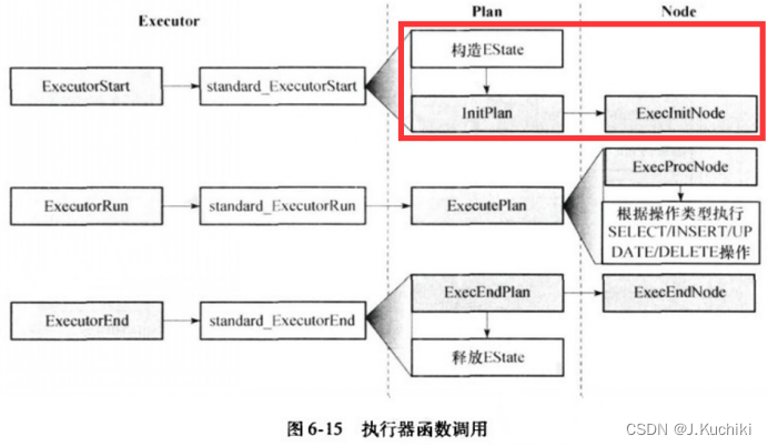 【PostgreSQL内核学习（二十一）—— 执行器（InitPlan）】