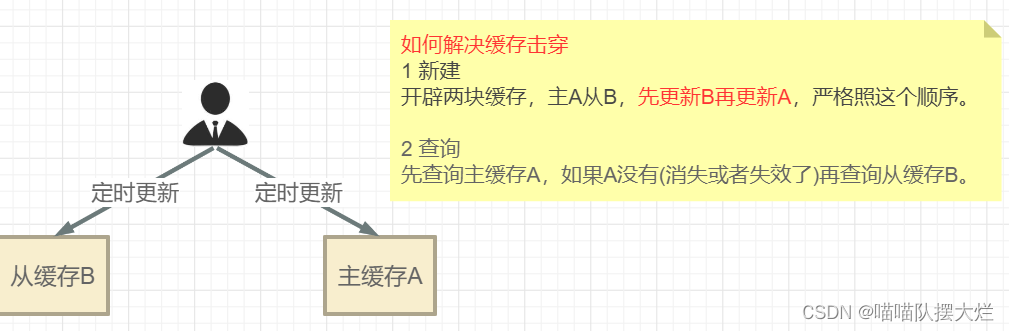 Redis缓存雪崩、击穿、穿透等问题解决方案