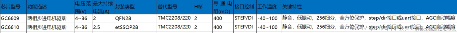 超静音的两相步进电机驱动芯片GC6609，GC6610的性能分析