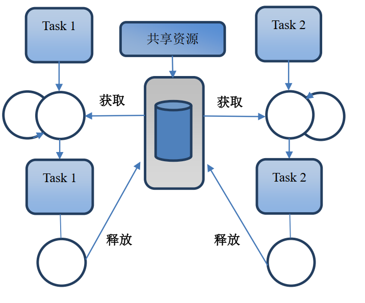 FreeRTOS--信号量