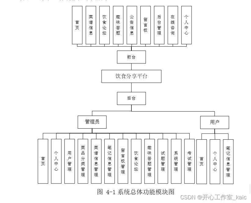 基于Springboot高校学生饮食推荐系统的设计与实现(论文+源码)_kaic