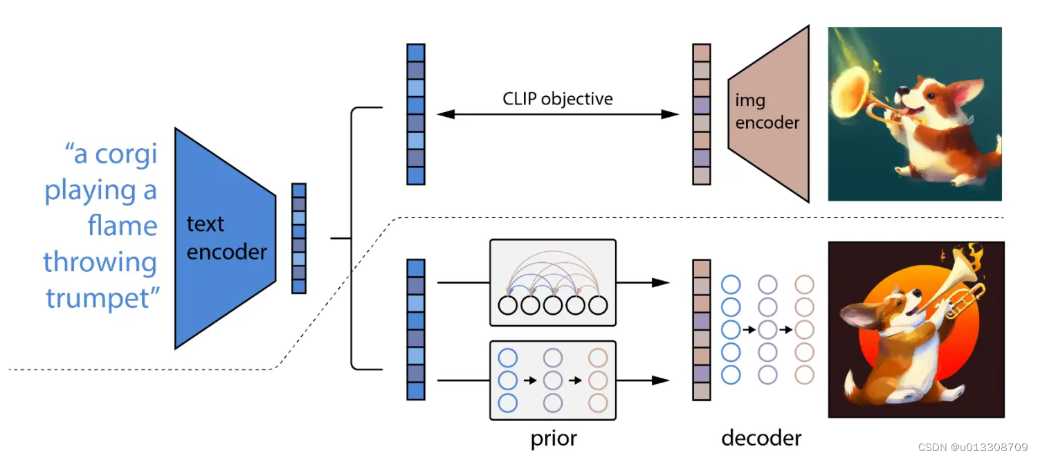 <span style='color:red;'>DALL</span>-<span style='color:red;'>E</span> <span style='color:red;'>2</span>: Hierarchical Text-Conditional Image Generation with CLIP Latents