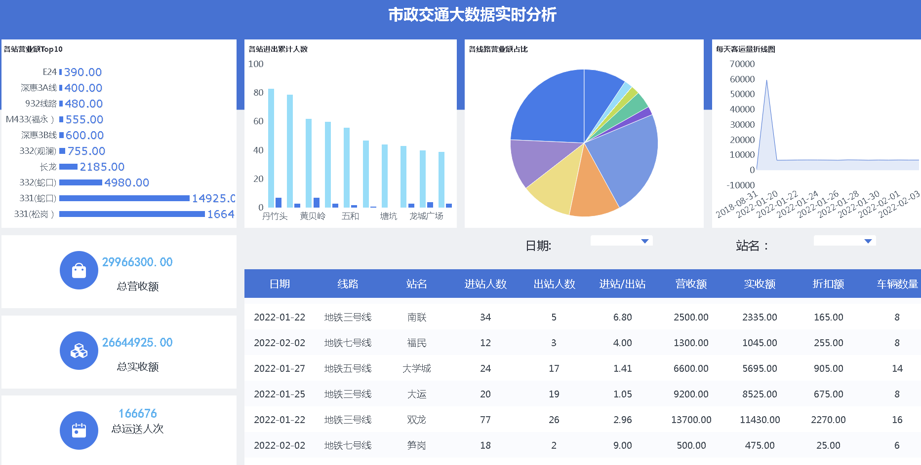 计算机毕业设计Spark+Flink+Hive地铁客流量预测 交通大数据 地铁客流量大数据 交通可视化 大数据毕业设计 深度学习 机器学习