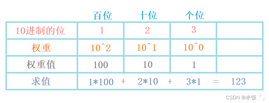 10进制123的权重理解