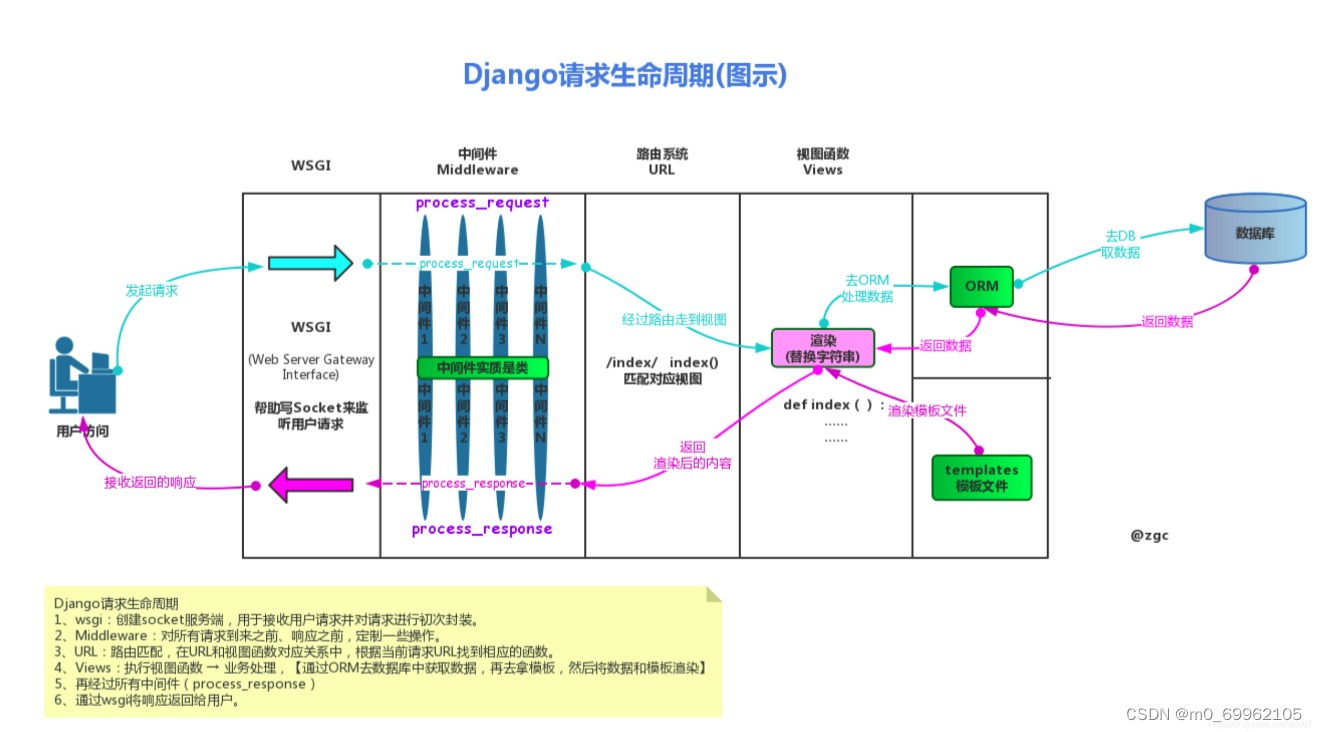 Django大回顾-2 之 Django的基本操作、路由层，MTV和MVC模型