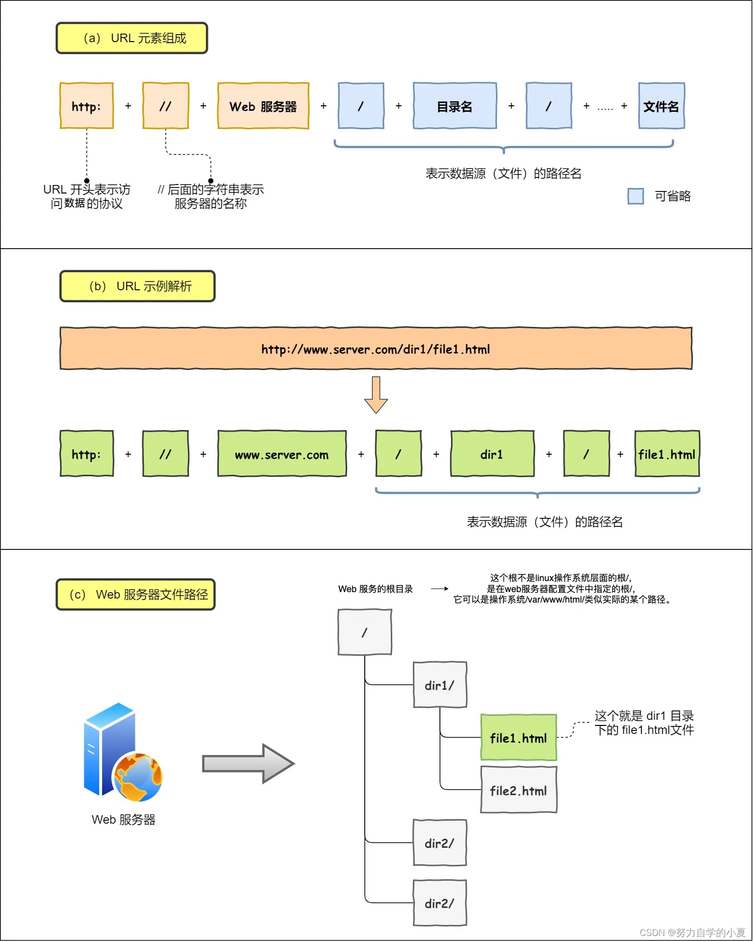 URL 解析实例