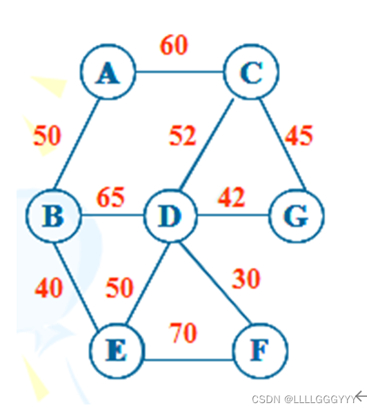 Kruskal算法求最小生成树