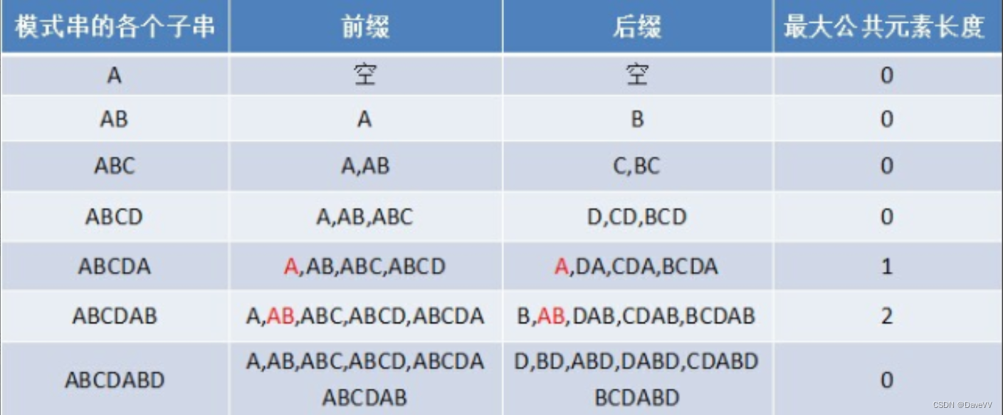 蓝桥杯：C++贪心算法、字符串函数、朴素模式匹配算法、KMP算法