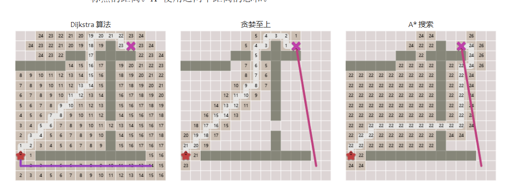 【Unity学习笔记】A*寻路算法