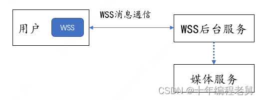 Websocket实时音视频传输应用实战