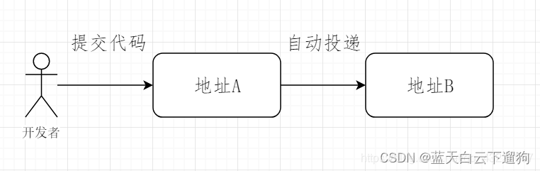 将某个GitLab上的项目自动<span style='color:red;'>同步</span><span style='color:red;'>到</span><span style='color:red;'>另</span><span style='color:red;'>一个</span>GitLab账户下的<span style='color:red;'>仓库</span>