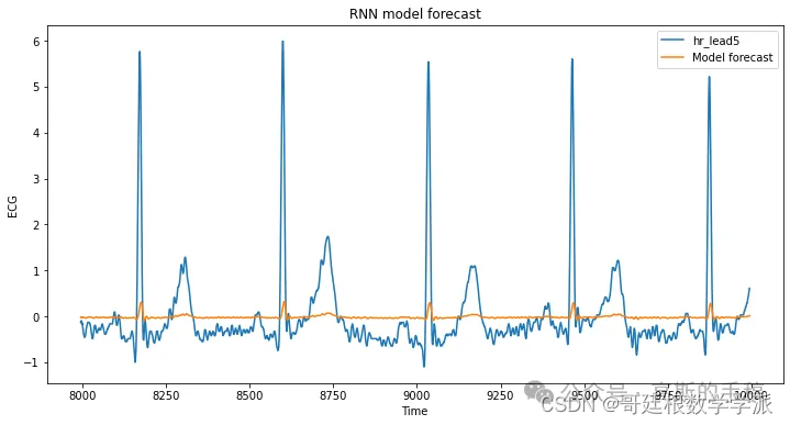 使用LSTM模型对心跳时间序列数据预测（Python代码，ipynb环境）
