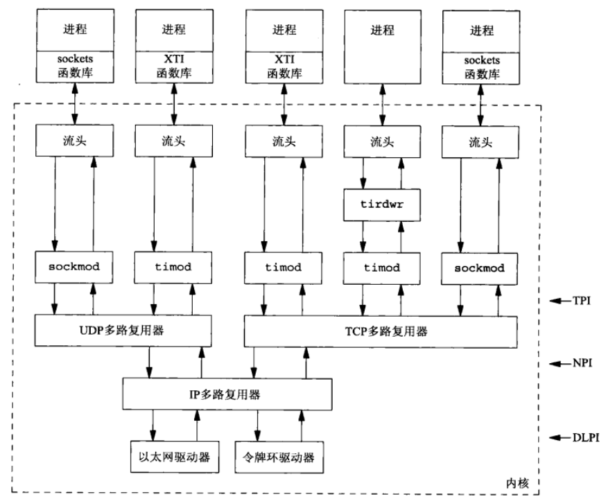 UNIX网络编程-纪要