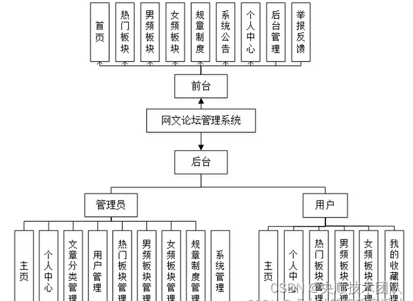 图4-1系统功能结构图
