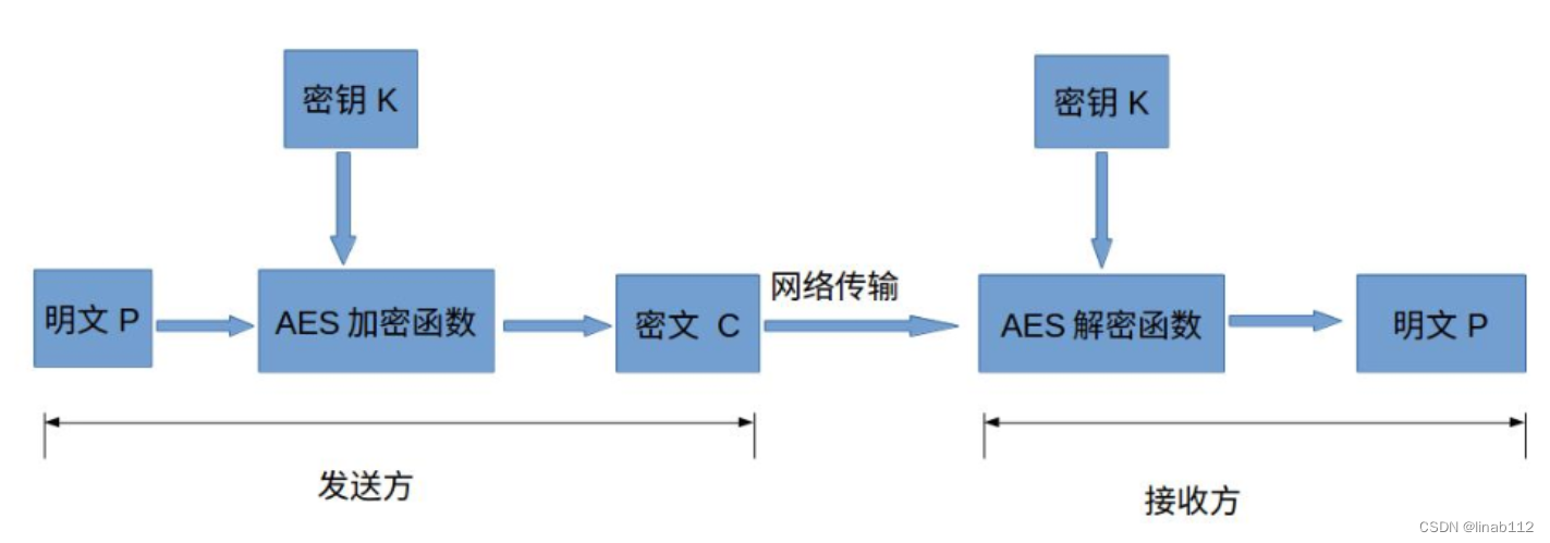 AES加密中的CBC和ECB