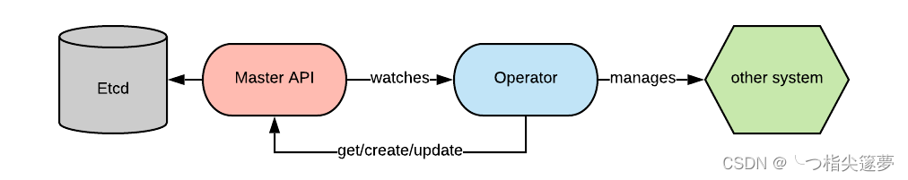 云原生之深入解析Kubernetes Operator的最佳实践和最常见的问题分析