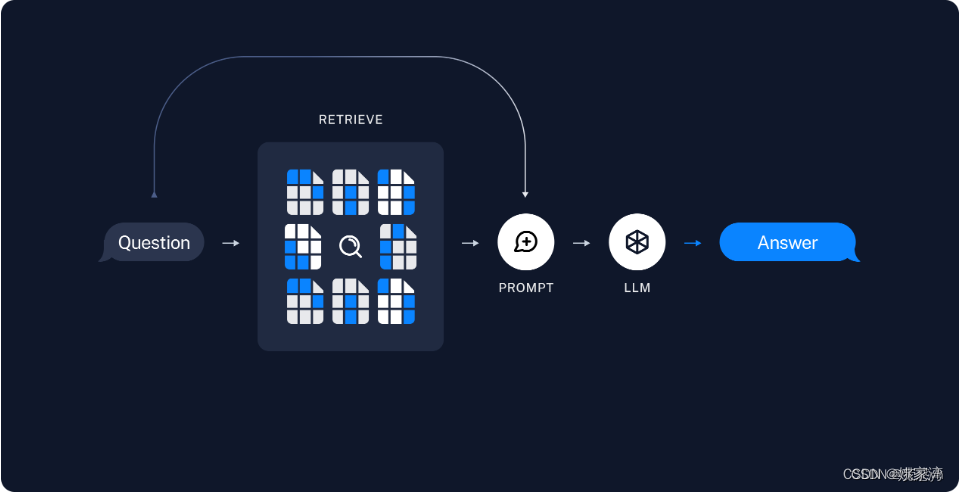 LangChain学习笔记—RAG（检索增强生成）