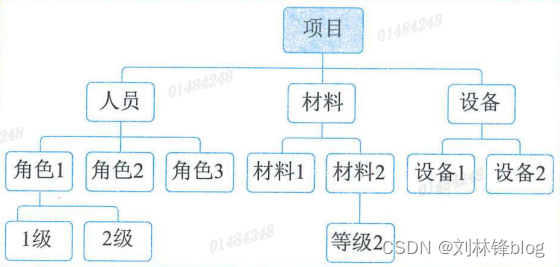 信息系统项目管理基础