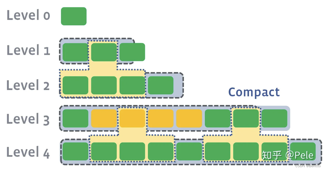 LSM树（Log-Structured-Merge-Tree）