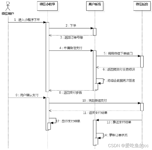 苍穹外卖day8（2）用户下单、微信支付