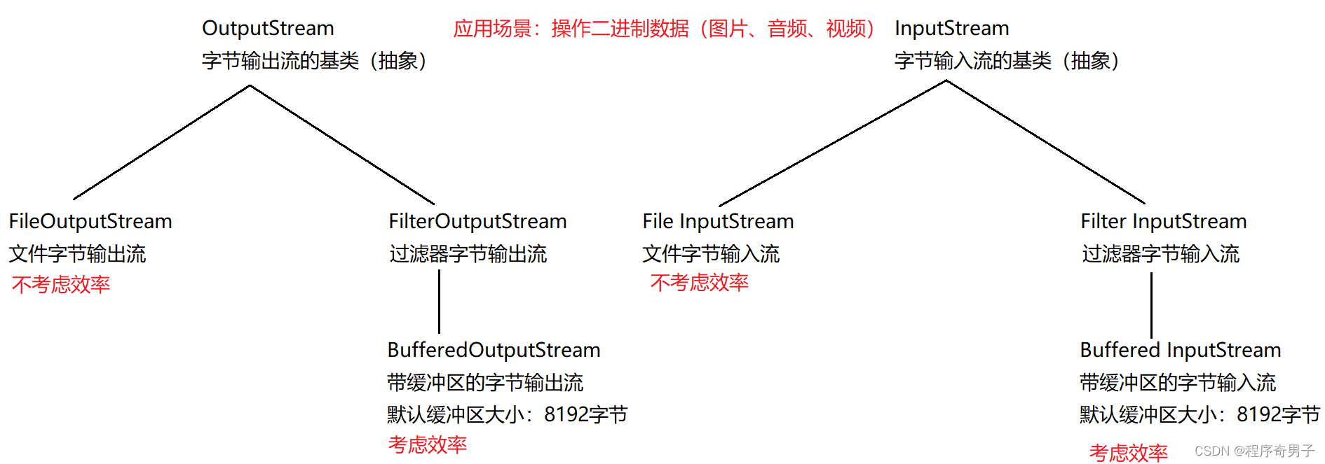 IO流【带有缓冲区的字节输入、输出流；字符输入、输出流 转换流】