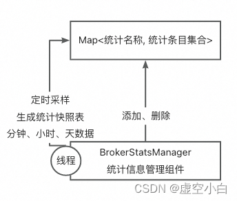 RocketMQ源码 Broker-BrokerStatsManager Broker统计管理组件源码分析